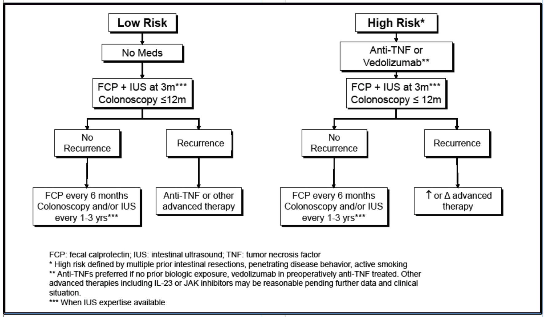 Prevention and Management of Postoperative Crohn's Disease